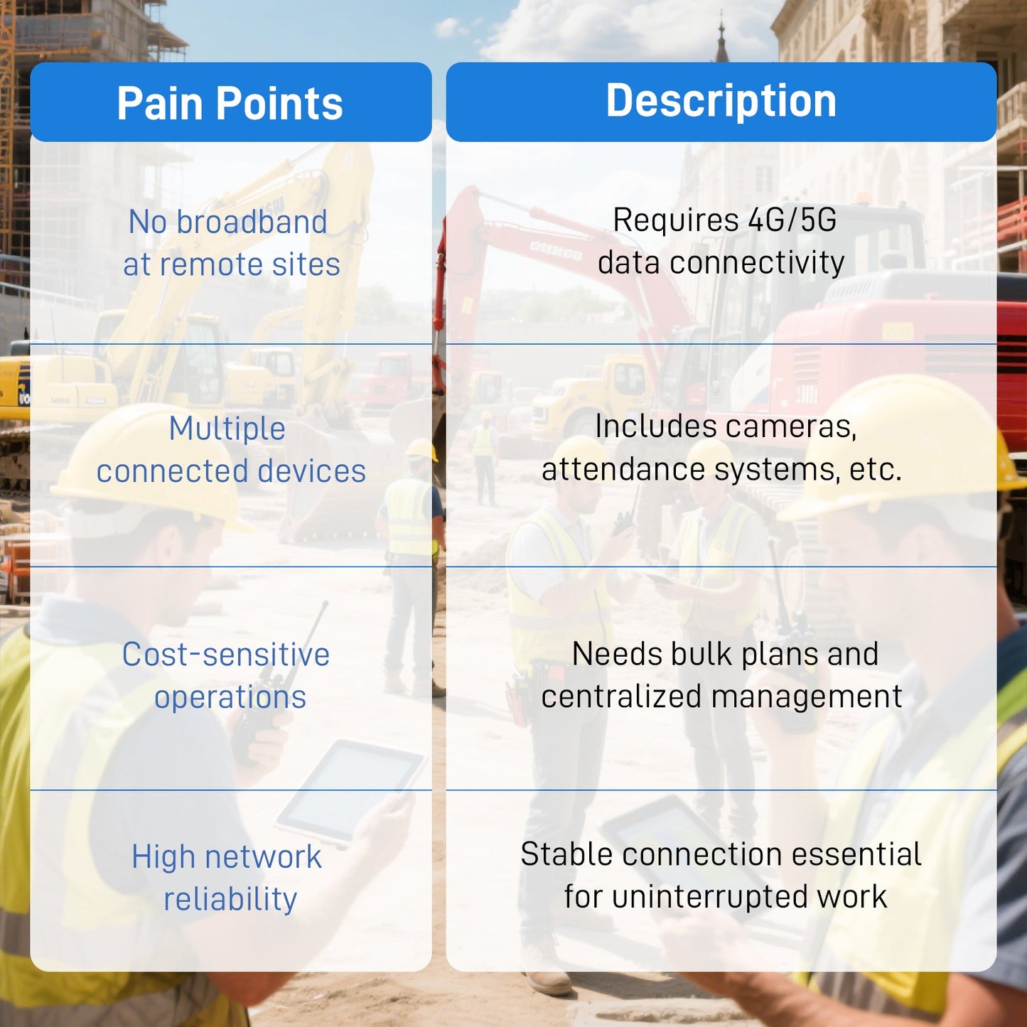 IoT Data SIM for Construction