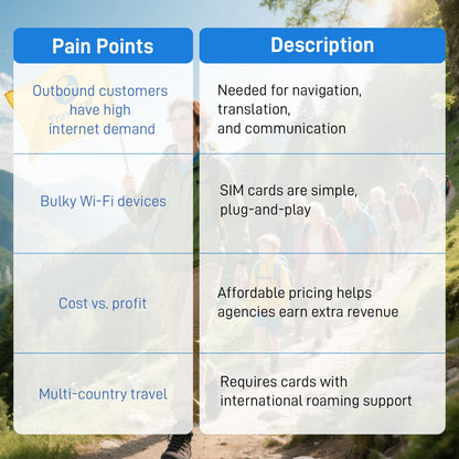 IoT Travel SIM Cards for Tourists